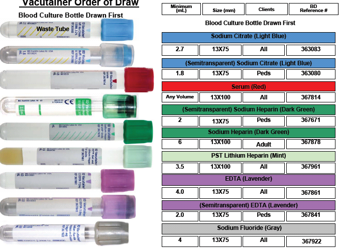 Phlebotomy Order of Draw Lab Review Practice tests NAPTP